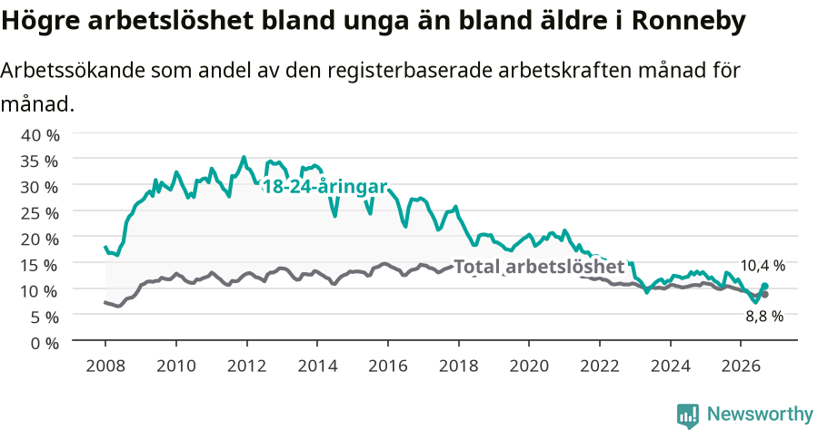 Graf: Skillnad i arbetslöshet mellan unga och hela befolkningen i Ronneby kommun