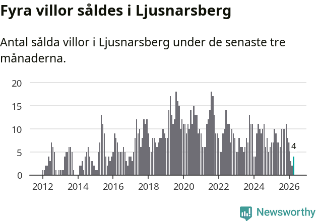Graf: Antal sålda villor i Ljusnarsbergs kommun