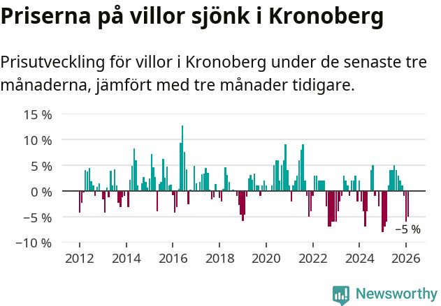 Graf: Prisutveckling för villor i Kronobergs län