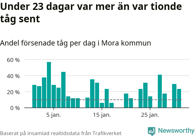 Stapeldiagram över andel försenade tåg per dag