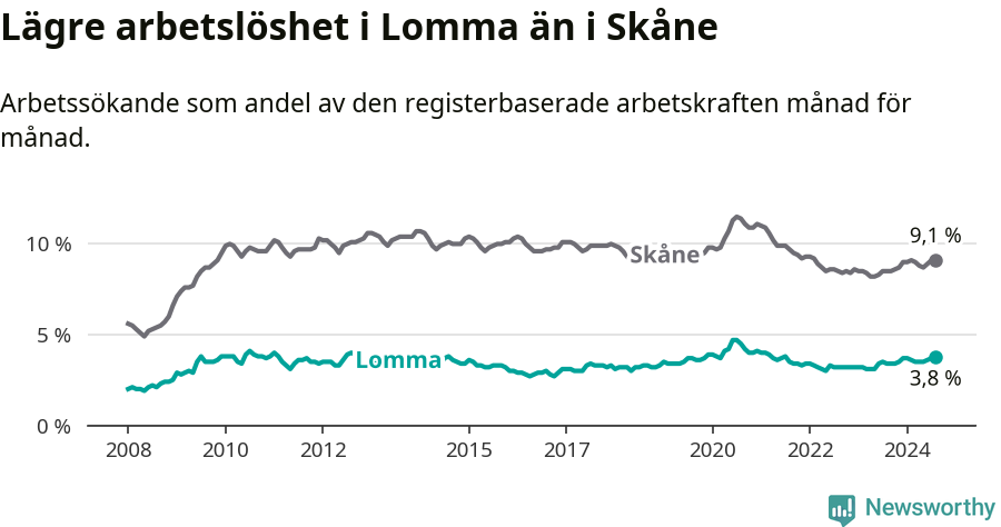 Graf: Arbetslöshet i Lomma kommun och Skåne län