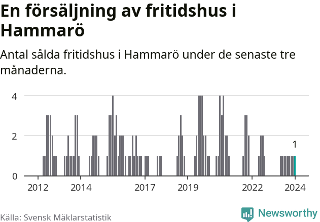 Graf: Antal sålda fritidshus i Hammarö kommun