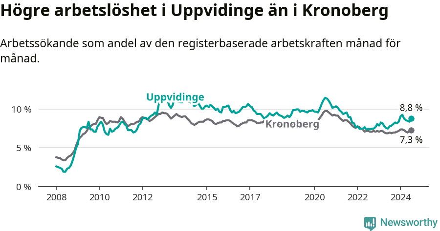Graf: Arbetslöshet i Uppvidinge kommun och Kronobergs län