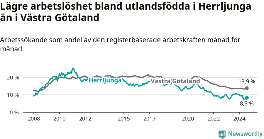 Graf: Arbetslöshet bland utrikesfödda i Herrljunga kommun och Västra Götalands län