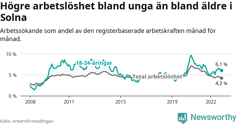 Graf: Skillnad i arbetslöshet mellan unga och hela befolkningen i Solna kommun