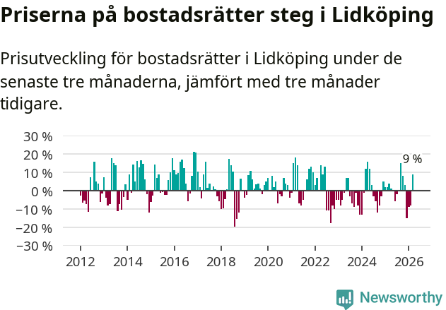 Graf: Prisutveckling för bostadsrätter i Lidköpings kommun