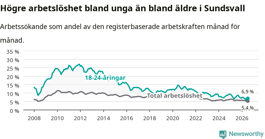 Graf: Skillnad i arbetslöshet mellan unga och hela befolkningen i Sundsvalls kommun