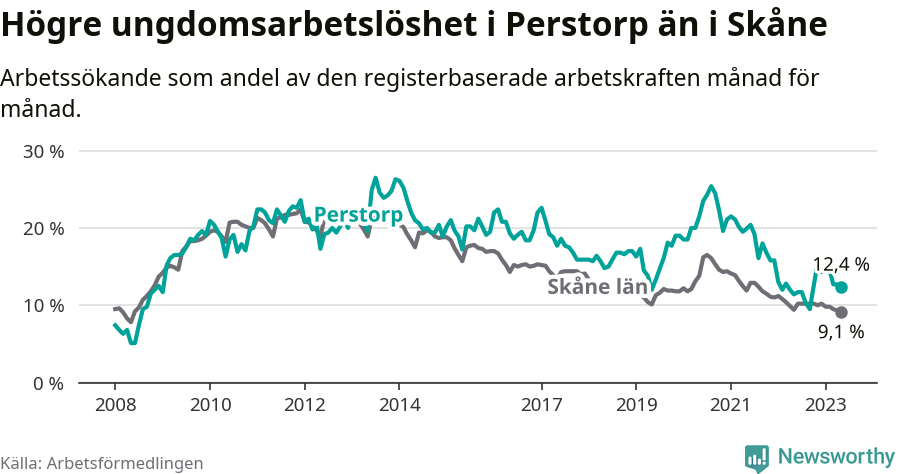 Graf: Arbetslöshet bland unga i Perstorps kommun och Skåne län