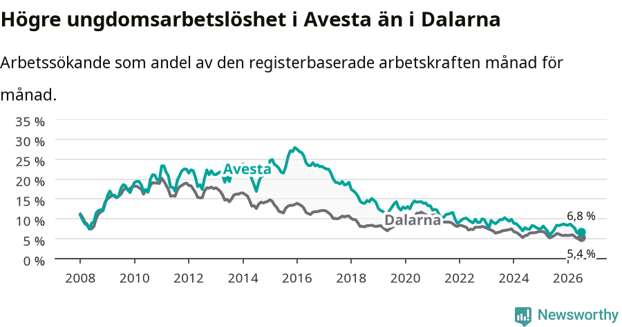 Graf: Arbetslöshet bland unga i Avesta kommun och Dalarnas län