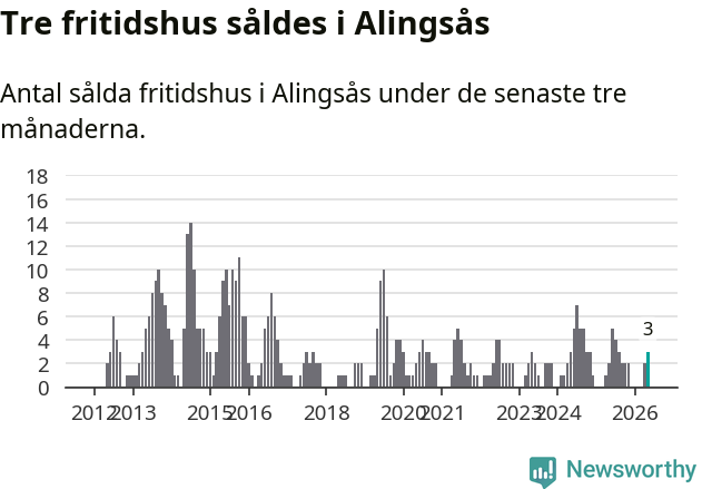 Graf: Antal sålda fritidshus i Alingsås kommun