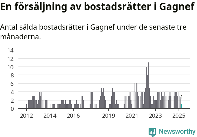 Graf: Antal sålda bostadsrätter i Gagnefs kommun