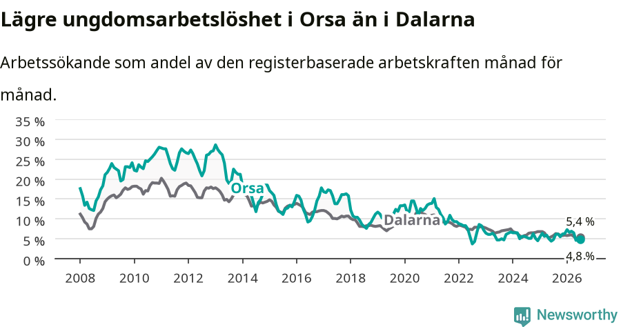 Graf: Arbetslöshet bland unga i Orsa kommun och Dalarnas län