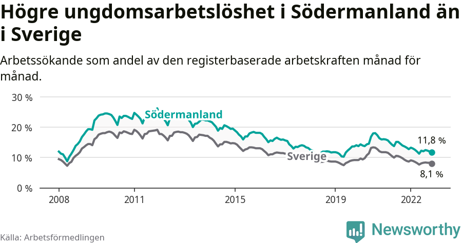 Graf: Arbetslöshet bland unga i Södermanlands län och Sverige