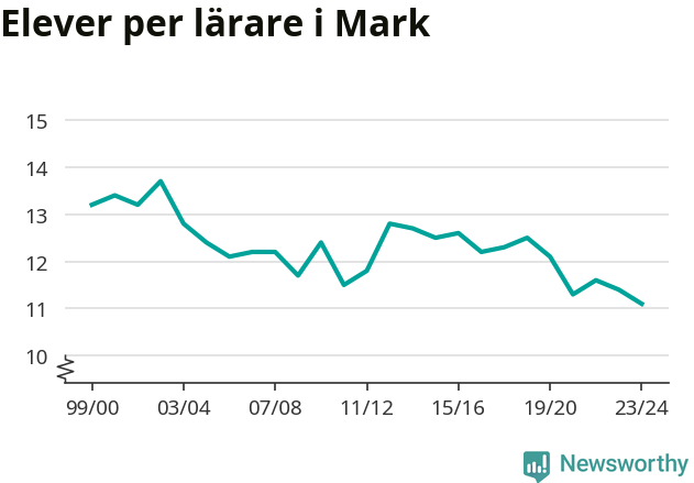 Graf som visar utvecklingen över tid
