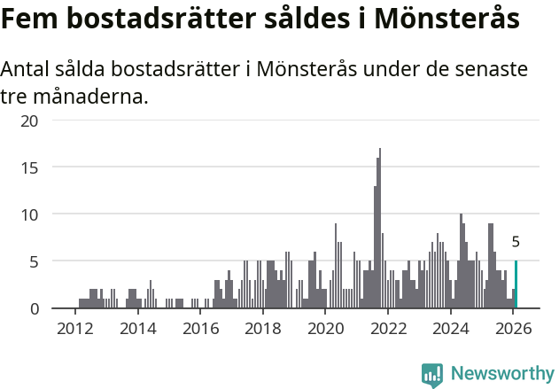 Graf: Antal sålda bostadsrätter i Mönsterås kommun