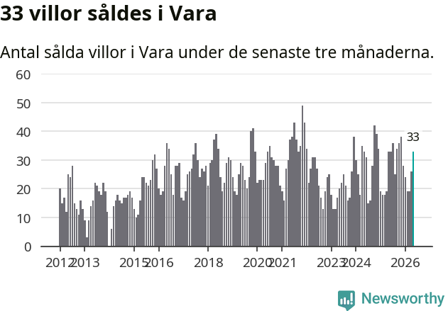 Graf: Antal sålda villor i Vara kommun