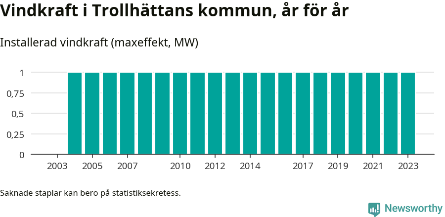stapeldiagram som visar den totala installerade effekten från år till år.