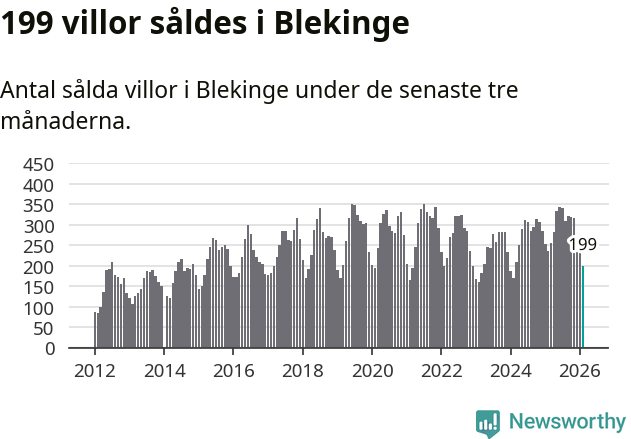 Graf: Antal sålda villor i Blekinge län
