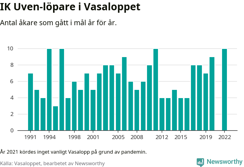 Graf: Antal löpare som gått i mål från IK Uven år för år.