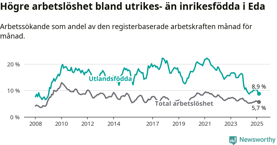 Graf: Skillnad i arbetslöshet mellan utrikesfödda och hela befolkningen i Eda kommun