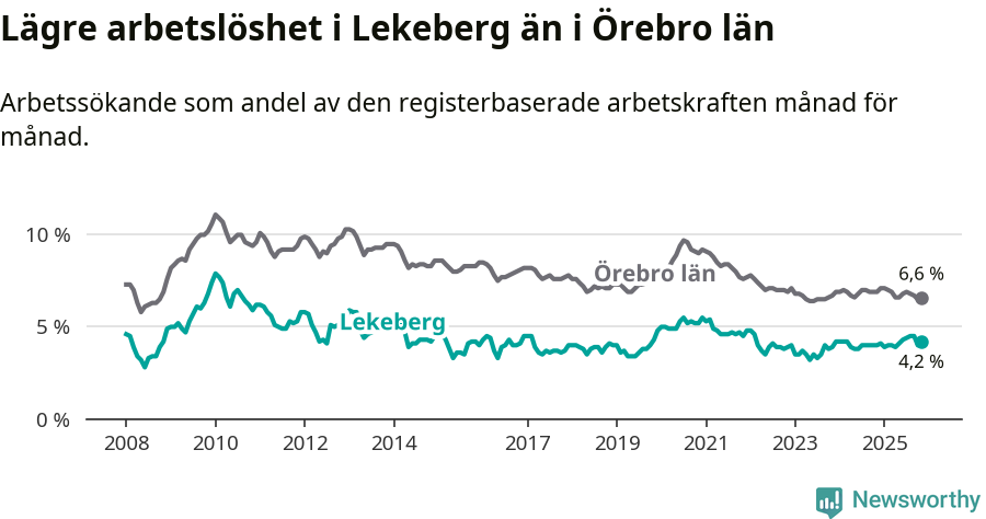 Graf: Arbetslöshet i Lekebergs kommun och Örebro län