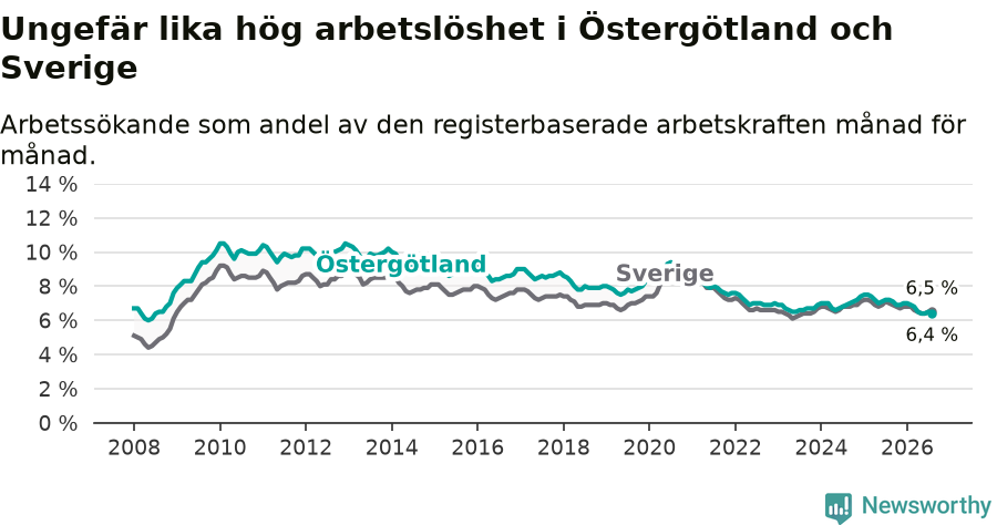 Graf: Arbetslöshet i Östergötlands län och Sverige