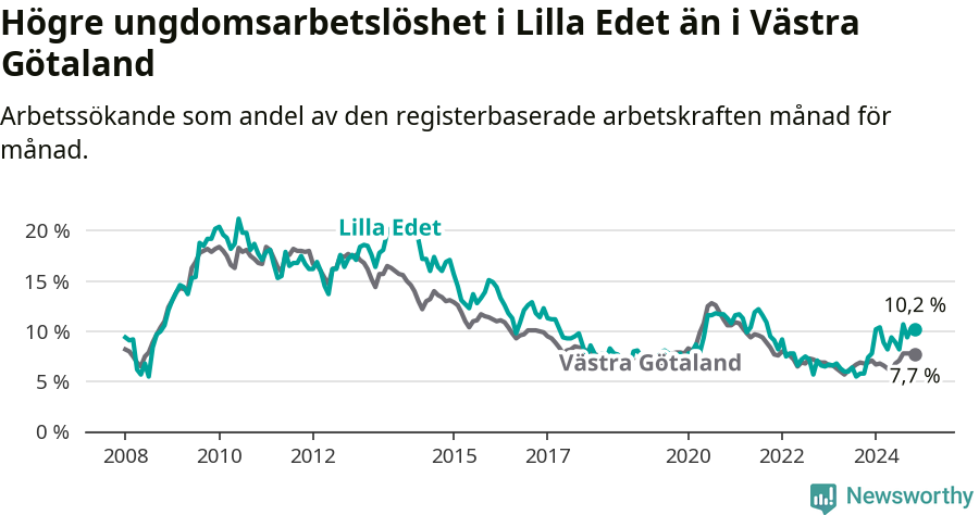 Graf: Arbetslöshet bland unga i Lilla Edets kommun och Västra Götalands län