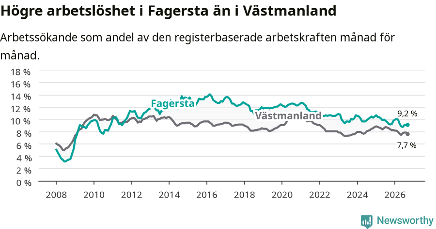 Graf: Arbetslöshet i Fagersta kommun och Västmanlands län