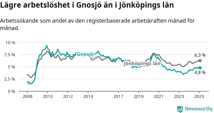 Graf: Arbetslöshet i Gnosjö kommun och Jönköpings län