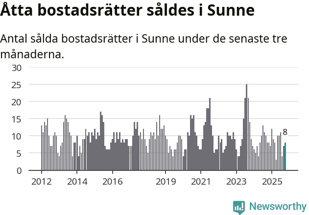 Graf: Antal sålda bostadsrätter i Sunne kommun