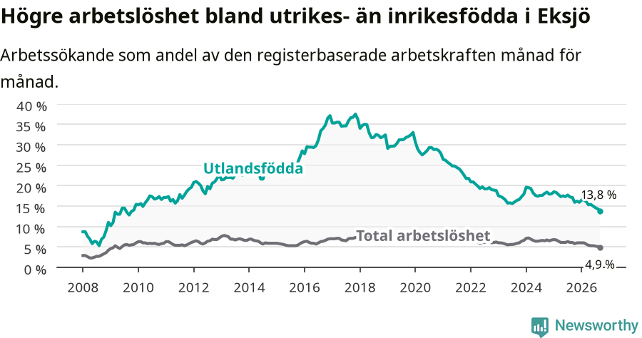 Graf: Skillnad i arbetslöshet mellan utrikesfödda och hela befolkningen i Eksjö kommun