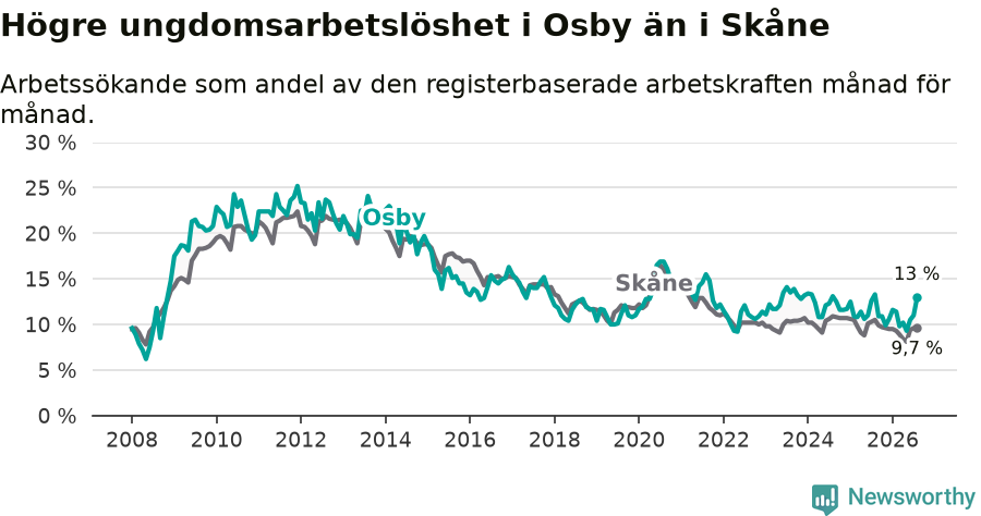 Graf: Arbetslöshet bland unga i Osby kommun och Skåne län