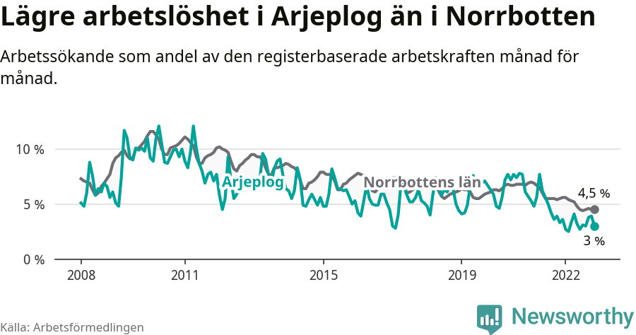 Graf: Arbetslöshet i Arjeplogs kommun och Norrbottens län