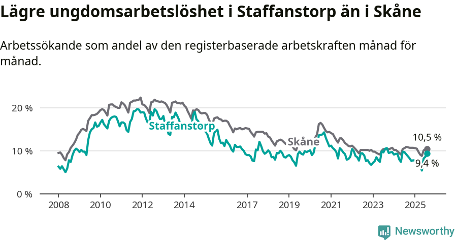 Graf: Arbetslöshet bland unga i Staffanstorps kommun och Skåne län