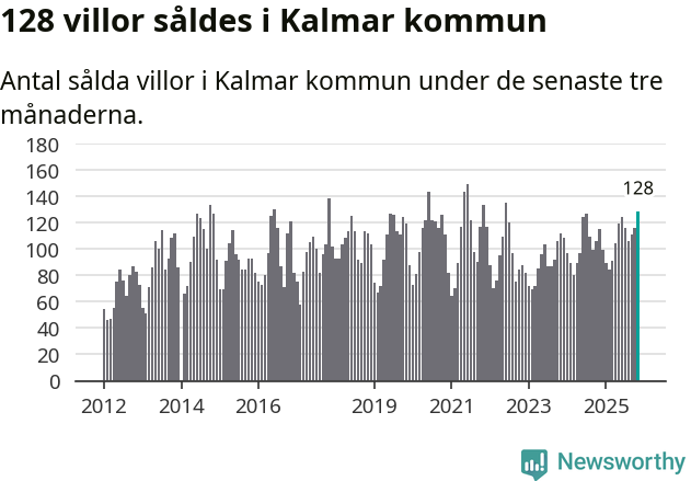 Graf: Antal sålda villor i Kalmar kommun
