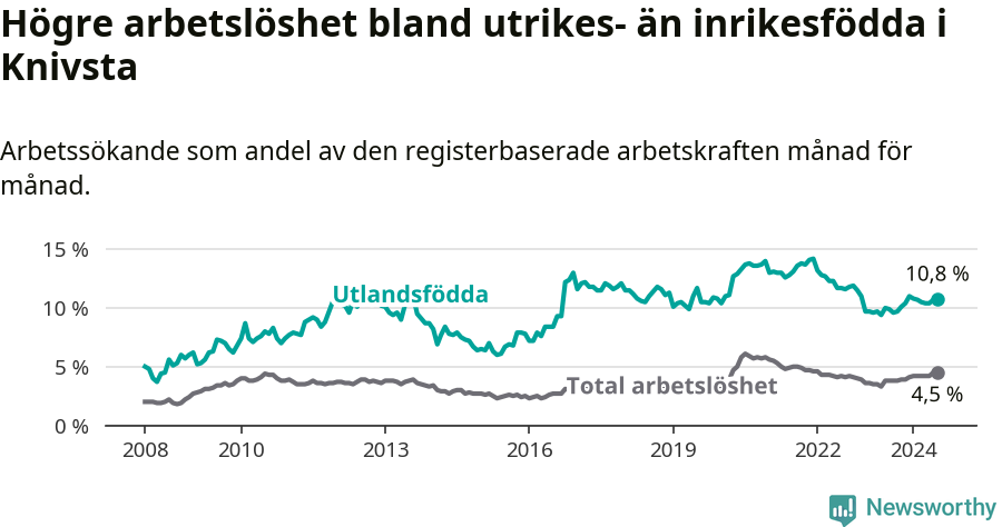 Graf: Skillnad i arbetslöshet mellan utrikesfödda och hela befolkningen i Knivsta kommun