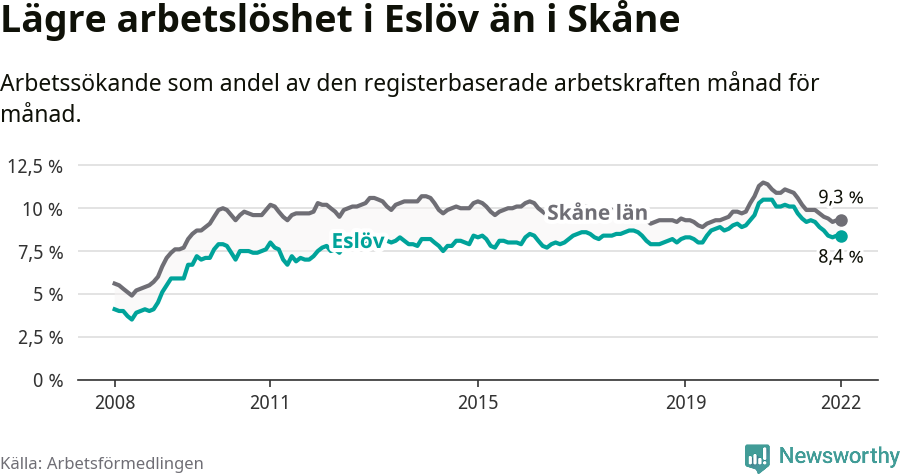 Graf: Arbetslöshet i Eslövs kommun och Skåne län
