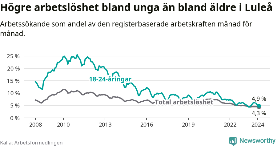Graf: Skillnad i arbetslöshet mellan unga och hela befolkningen i Luleå kommun