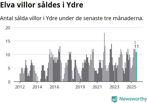 Graf: Antal sålda villor i Ydre kommun