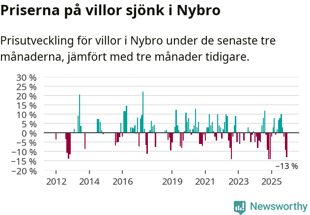Graf: Prisutveckling för villor i Nybro kommun