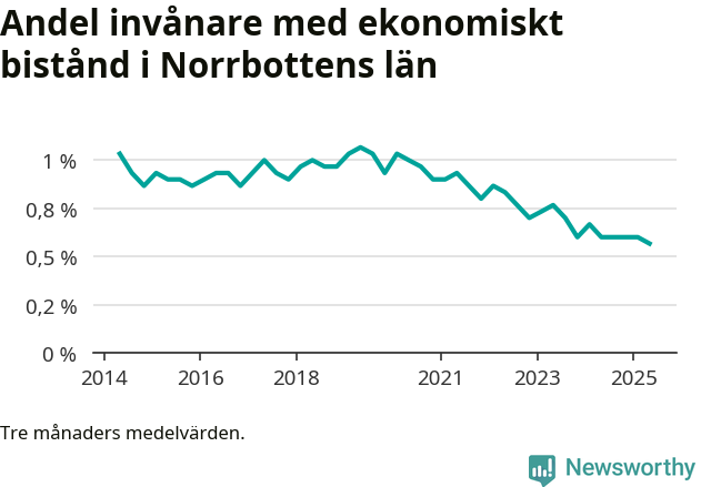 Graf över andelen biståndstagare per tremånadersperiod