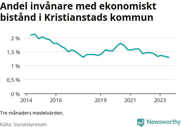 Graf över andelen biståndstagare per tremånadersperiod