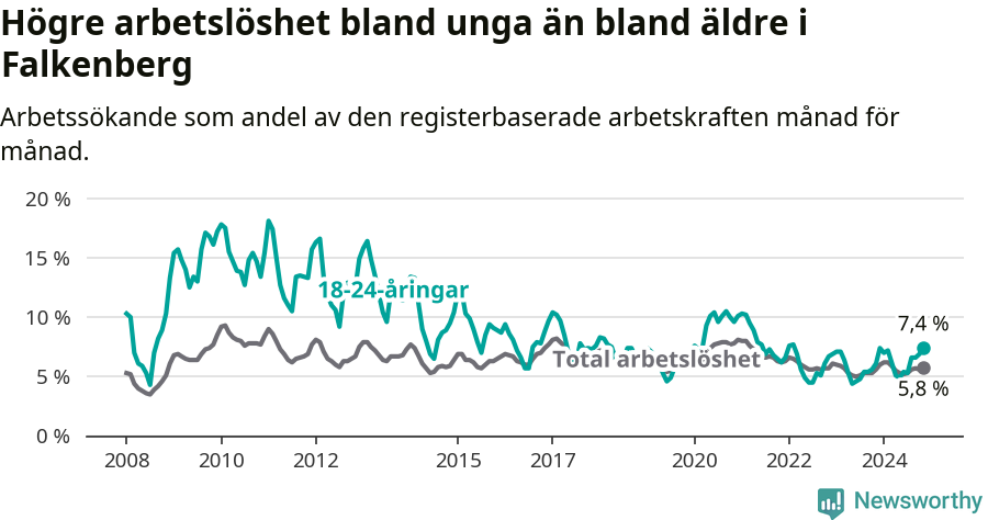 Graf: Skillnad i arbetslöshet mellan unga och hela befolkningen i Falkenbergs kommun