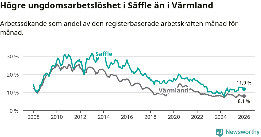 Graf: Arbetslöshet bland unga i Säffle kommun och Värmlands län