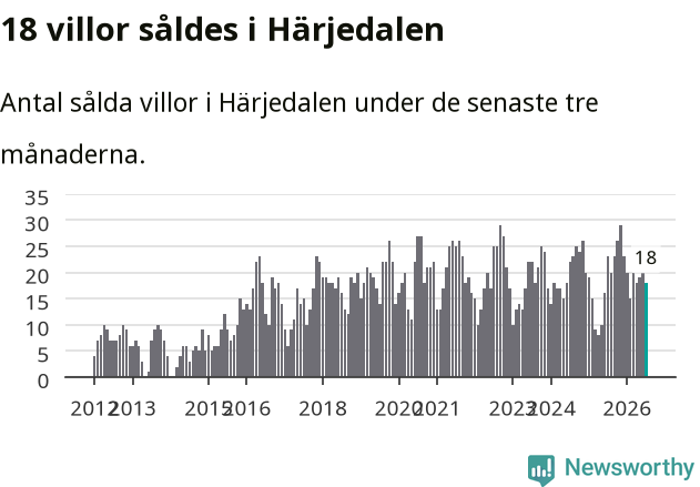 Graf: Antal sålda villor i Härjedalens kommun