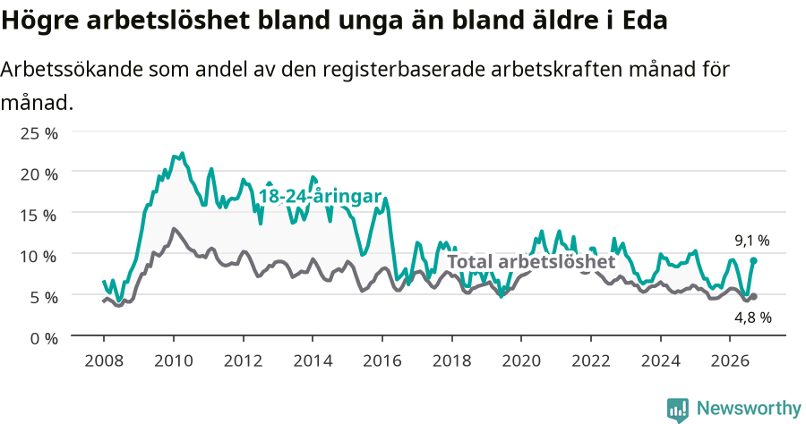 Graf: Skillnad i arbetslöshet mellan unga och hela befolkningen i Eda kommun