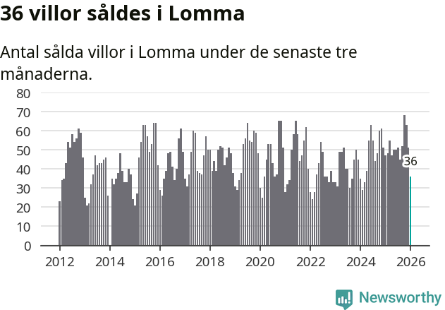 Graf: Antal sålda villor i Lomma kommun