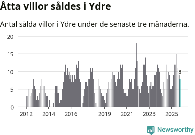 Graf: Antal sålda villor i Ydre kommun