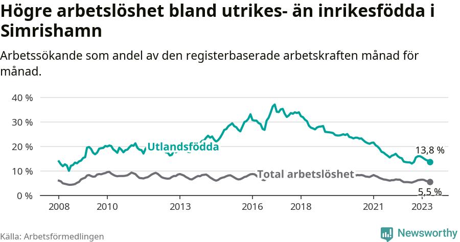 Graf: Skillnad i arbetslöshet mellan utrikesfödda och hela befolkningen i Simrishamns kommun