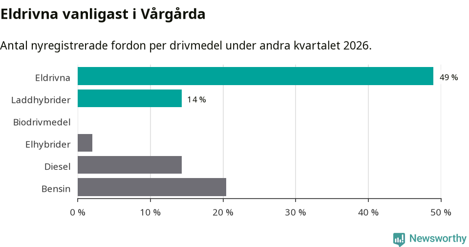Graf: Antal nyregistrerade fordon per drivmedel